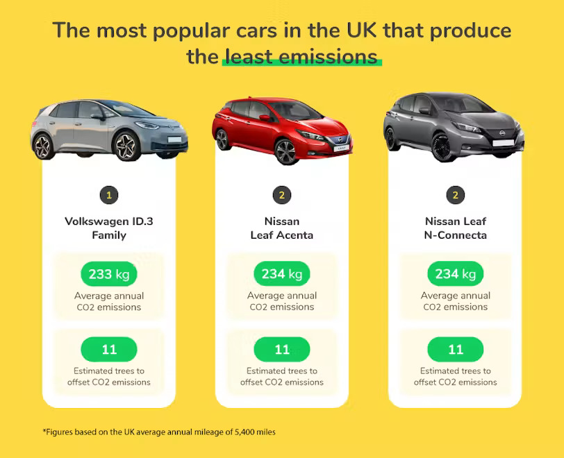 The most popular cars in the UK that produce the least emissions